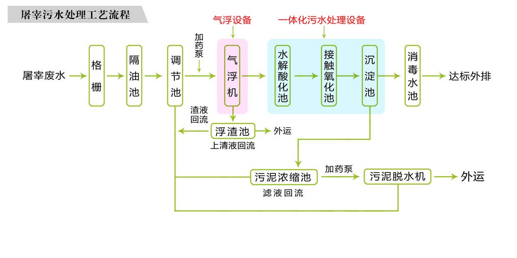 鄉鎮小型屠宰場污水處理設備