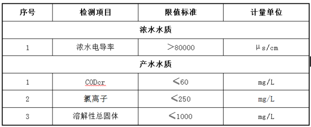 印染高鹽廢水處理