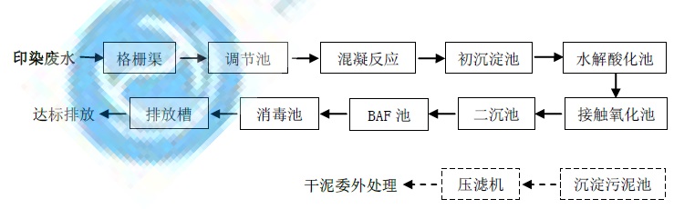 紡織印染廢水處理設(shè)備